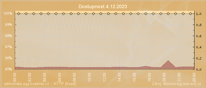 Graf dostupnosti