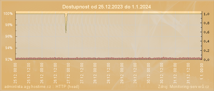 Graf dostupnosti