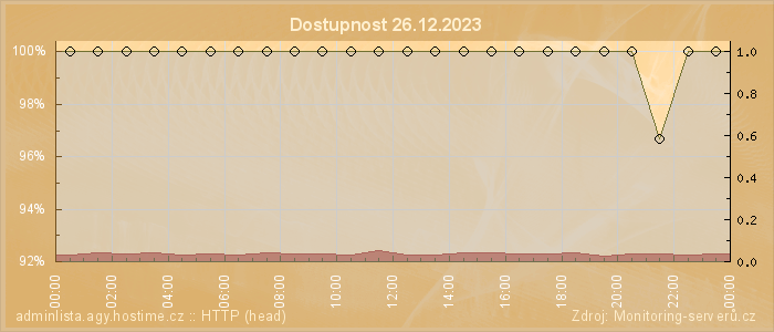 Graf dostupnosti