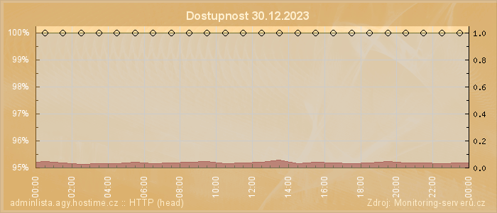 Graf dostupnosti