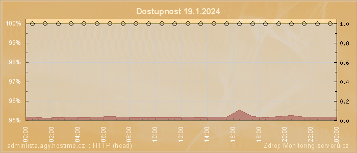 Graf dostupnosti