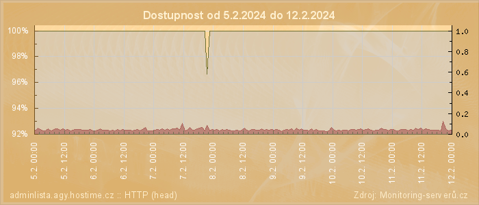 Graf dostupnosti