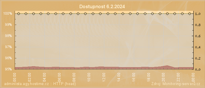 Graf dostupnosti