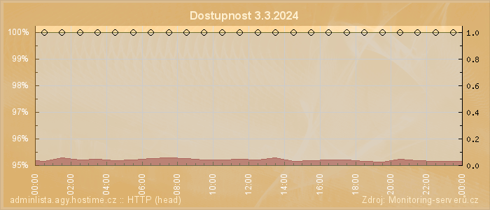 Graf dostupnosti