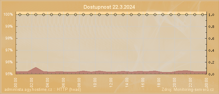 Graf dostupnosti