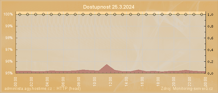 Graf dostupnosti