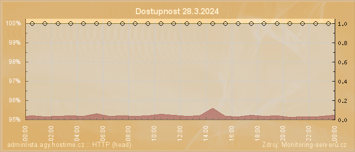 Graf dostupnosti