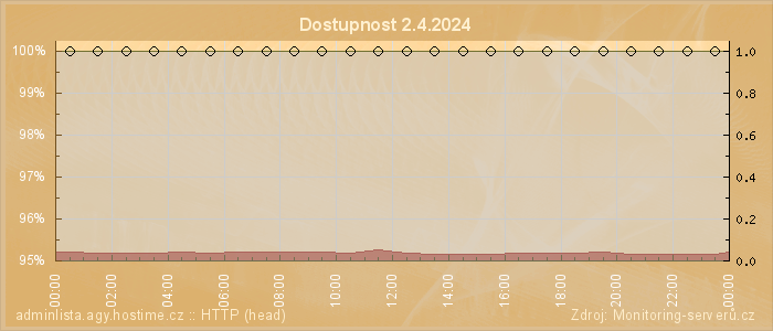 Graf dostupnosti