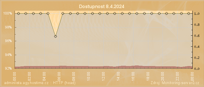 Graf dostupnosti