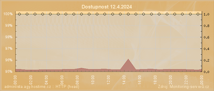 Graf dostupnosti