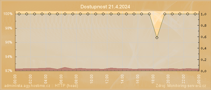 Graf dostupnosti