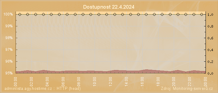 Graf dostupnosti