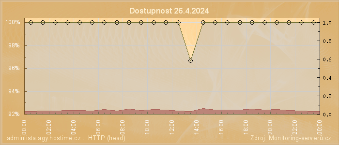 Graf dostupnosti