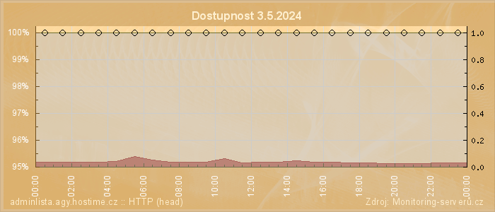 Graf dostupnosti