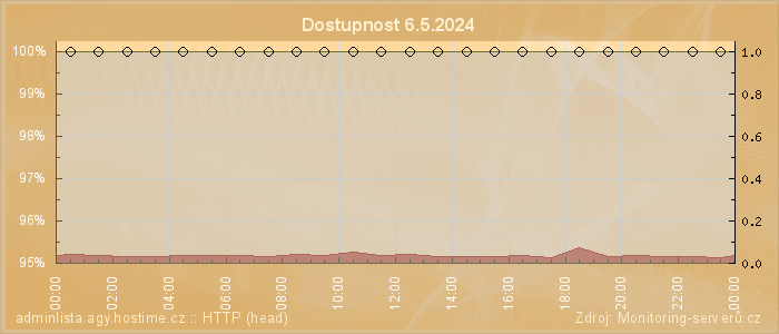 Graf dostupnosti