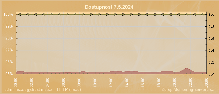 Graf dostupnosti