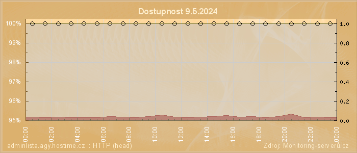 Graf dostupnosti