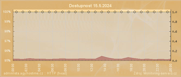 Graf dostupnosti