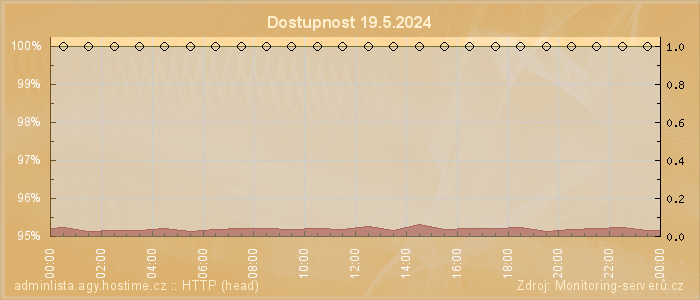 Graf dostupnosti