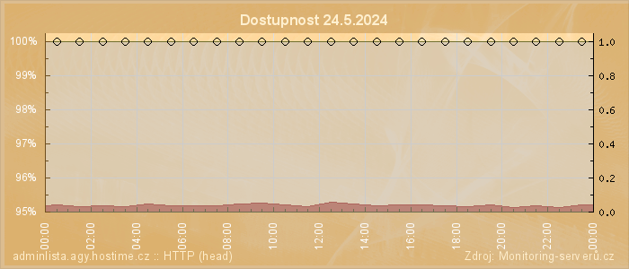 Graf dostupnosti