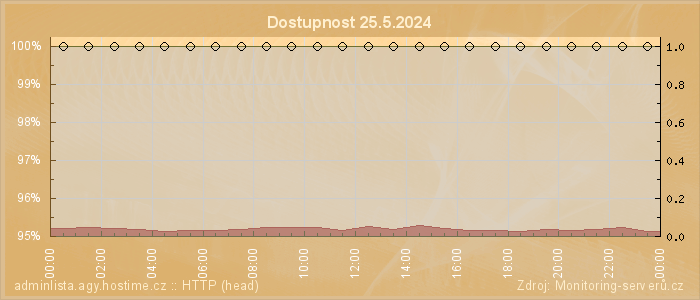 Graf dostupnosti