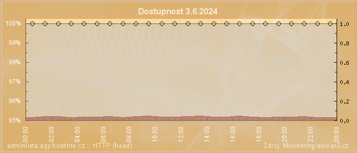 Graf dostupnosti