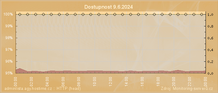 Graf dostupnosti