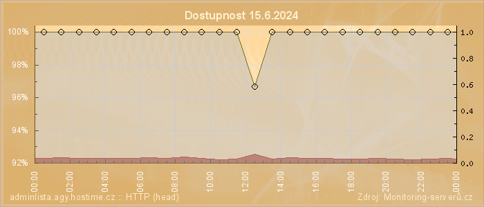 Graf dostupnosti