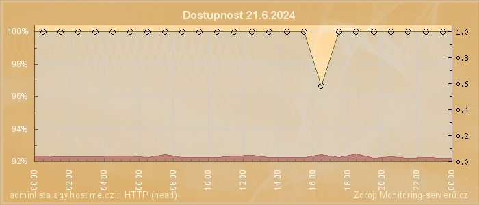 Graf dostupnosti