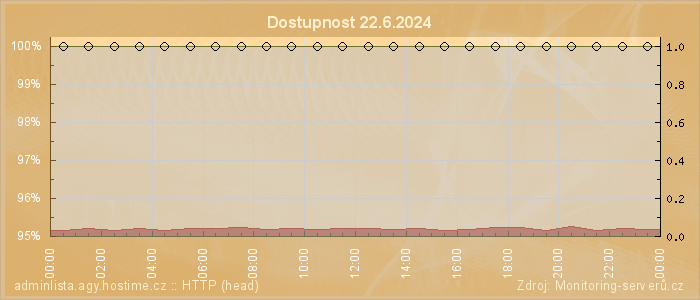 Graf dostupnosti