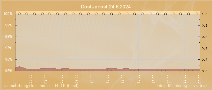 Graf dostupnosti