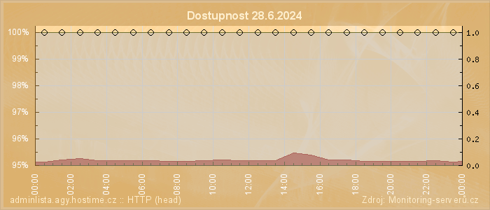 Graf dostupnosti