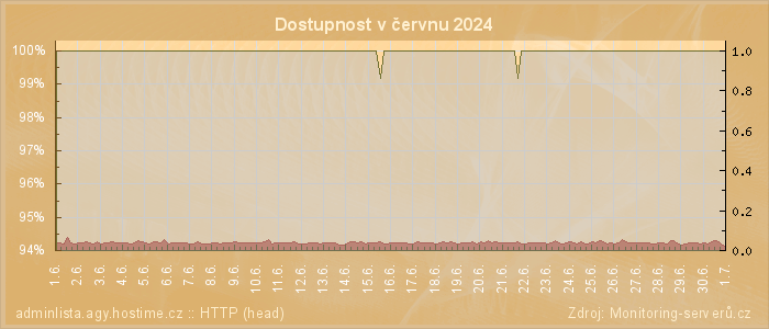 Graf dostupnosti