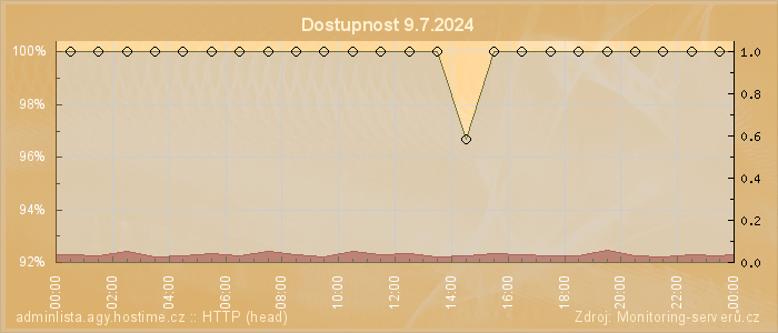 Graf dostupnosti