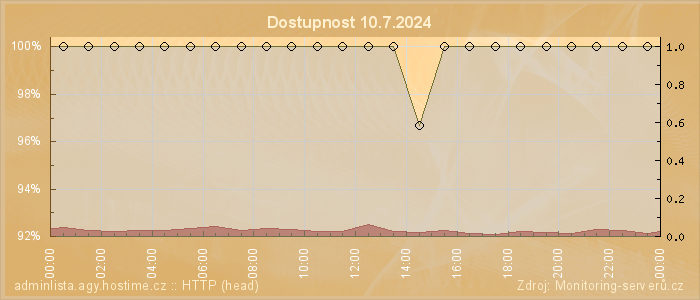 Graf dostupnosti