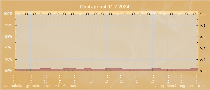 Graf dostupnosti