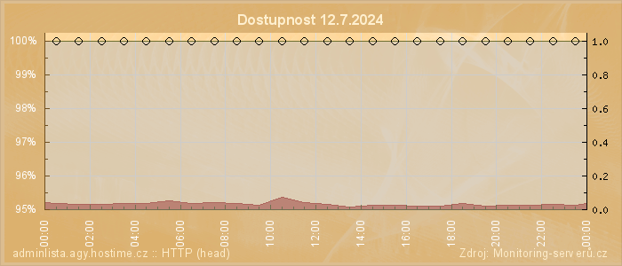 Graf dostupnosti