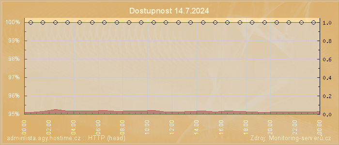 Graf dostupnosti