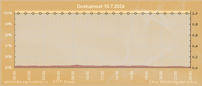 Graf dostupnosti