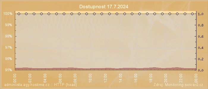 Graf dostupnosti