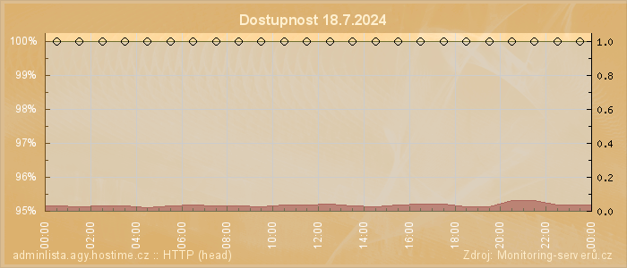 Graf dostupnosti