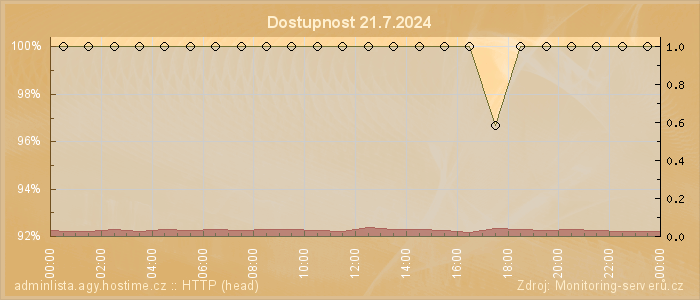 Graf dostupnosti