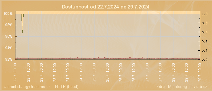 Graf dostupnosti