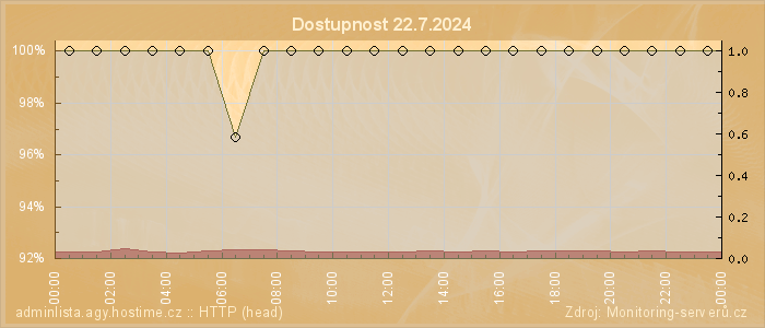 Graf dostupnosti