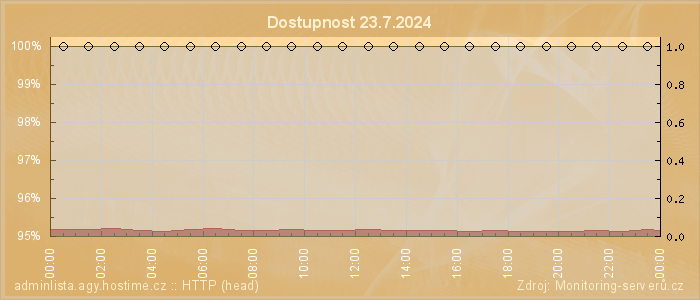 Graf dostupnosti