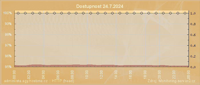 Graf dostupnosti