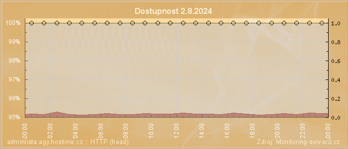 Graf dostupnosti