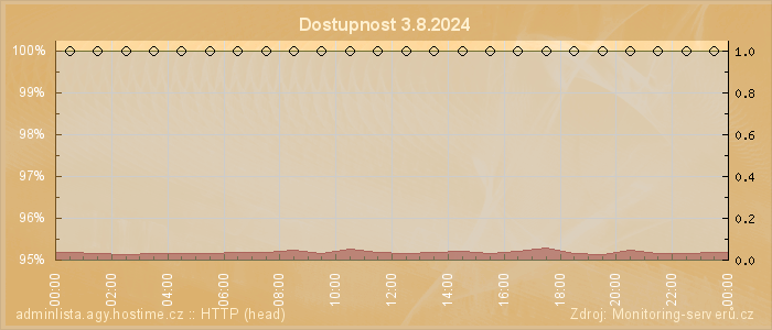 Graf dostupnosti