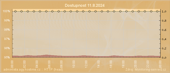 Graf dostupnosti