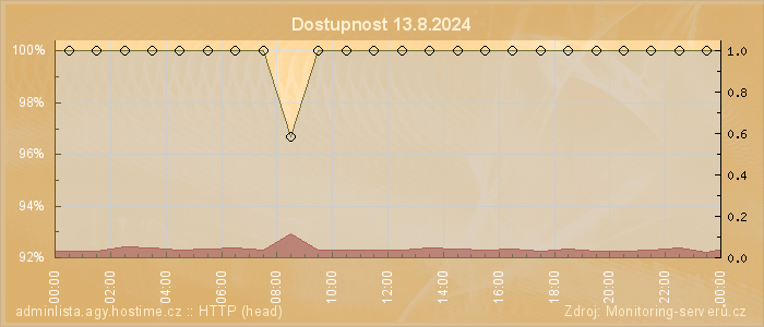 Graf dostupnosti